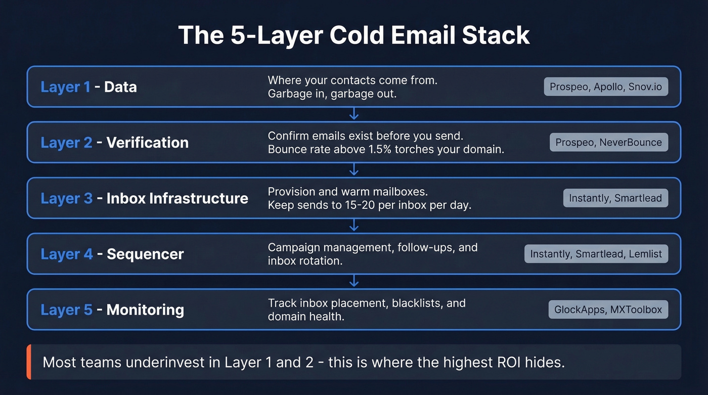 Five-layer cold email stack architecture diagram