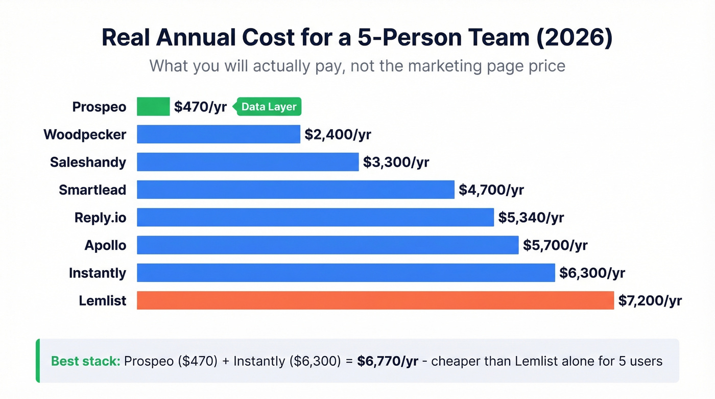Annual cost comparison bar chart for eight cold email tools