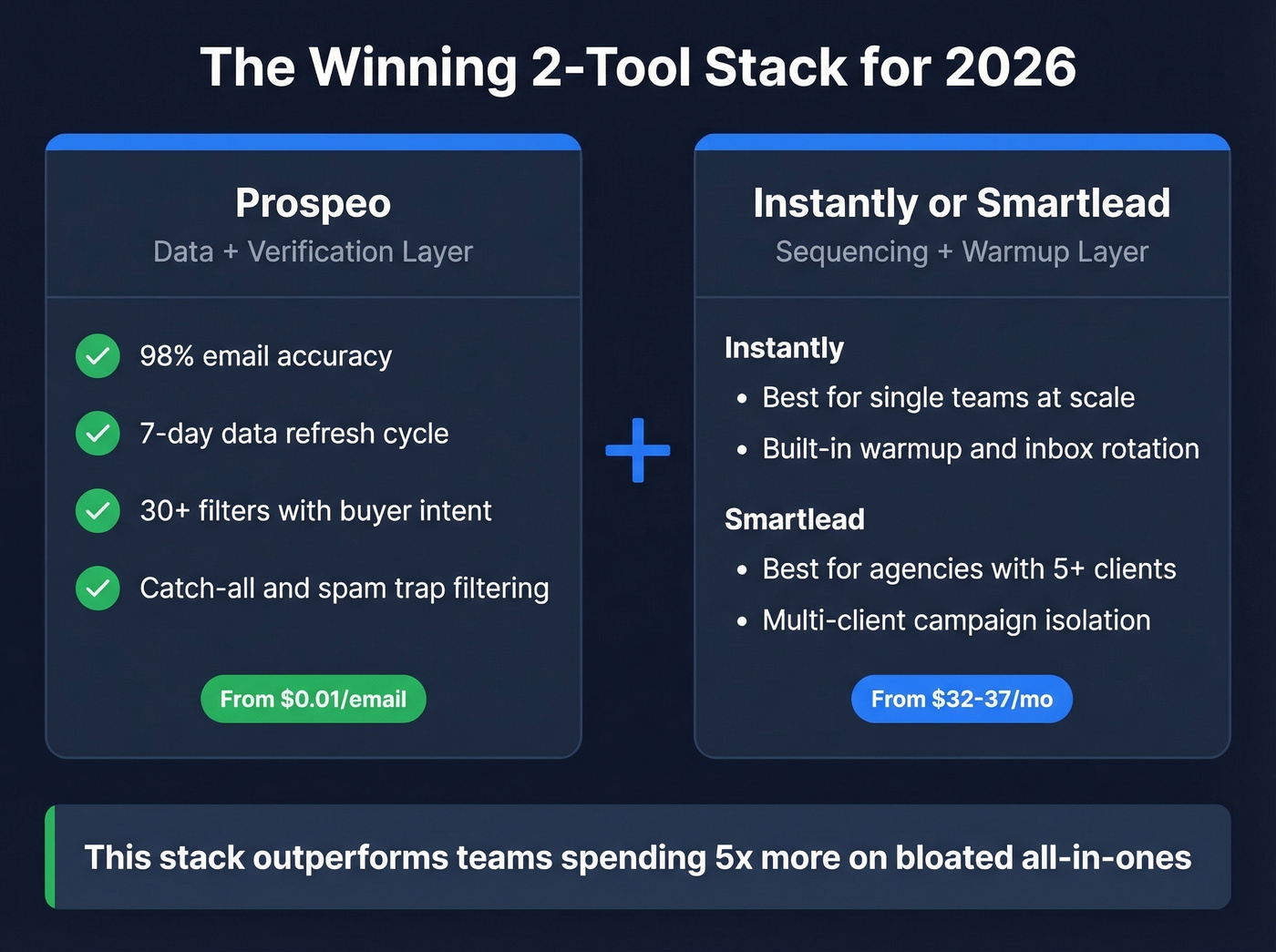 Recommended two-tool stack showing Prospeo plus sequencer