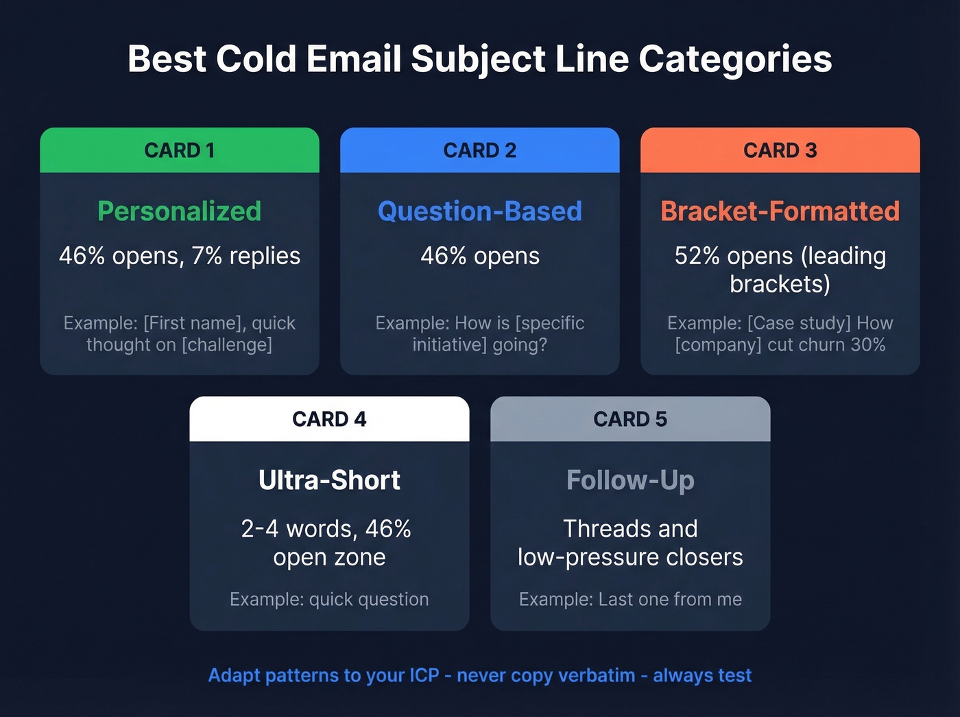 Five cold email subject line categories with open rates