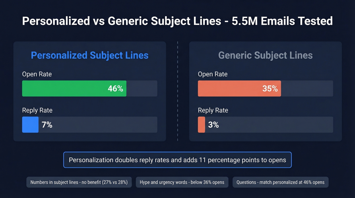 Personalized vs generic subject line performance comparison