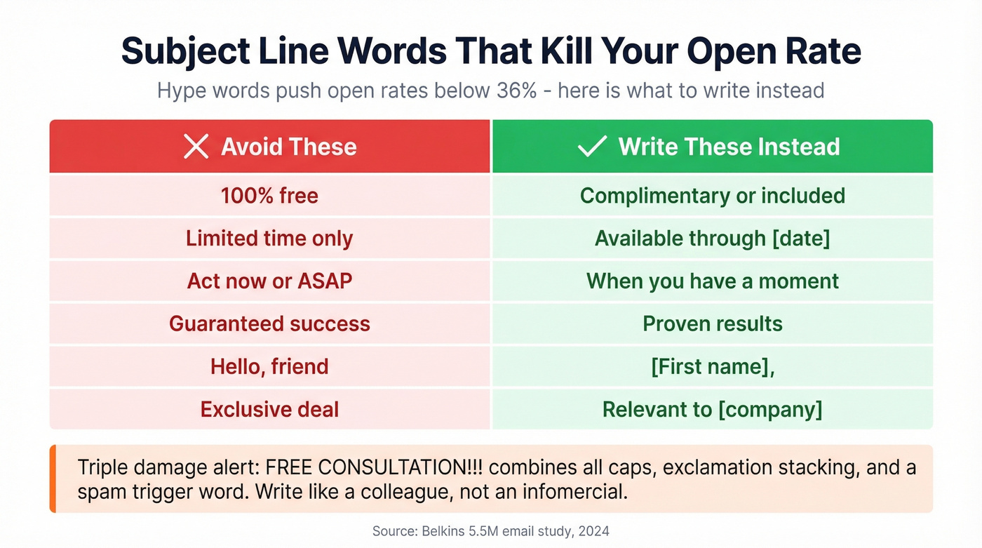 Spam trigger words vs safe alternatives for subject lines