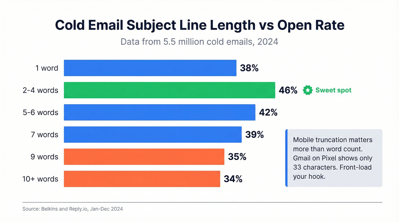 Subject line word count vs open rate performance chart