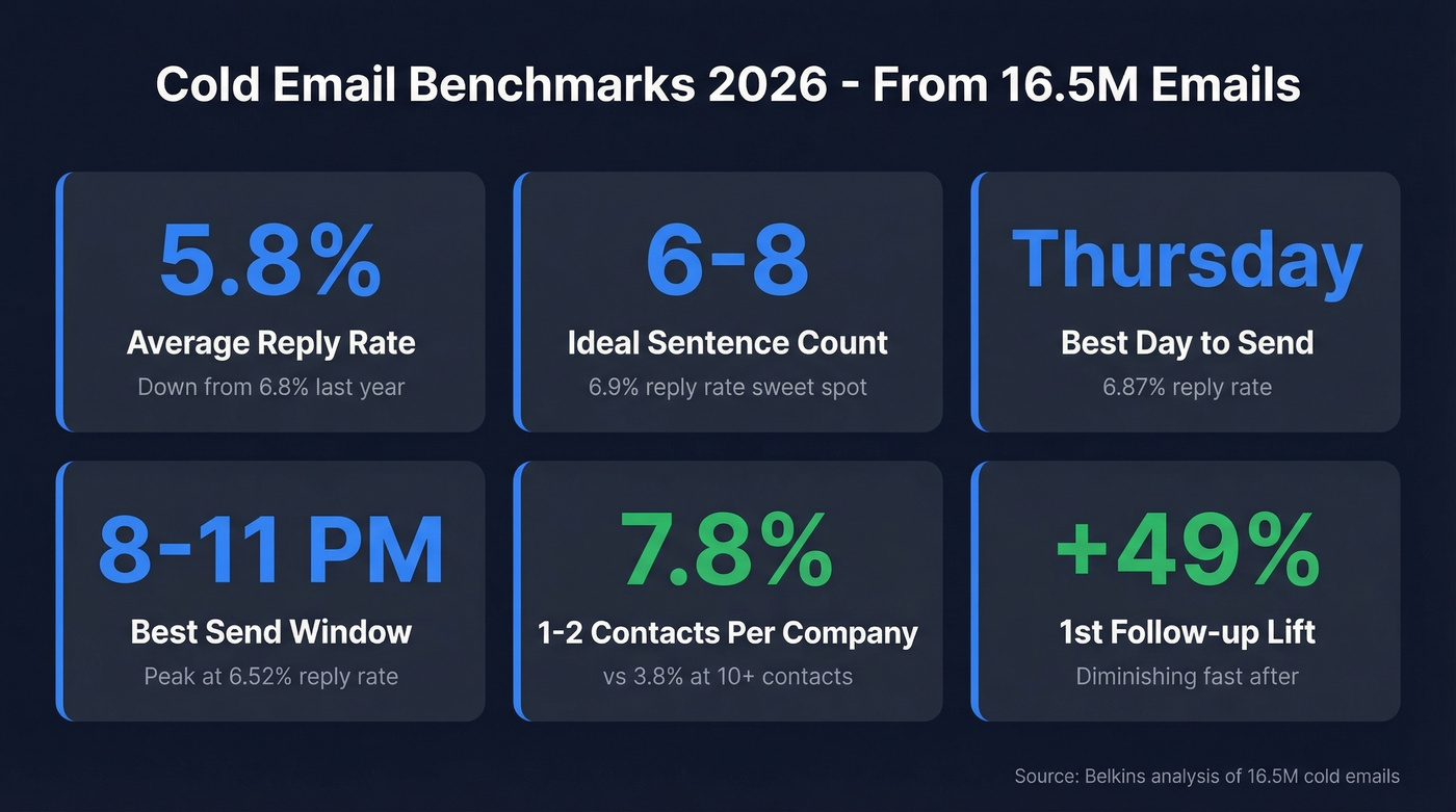 Cold email benchmark stats from 16.5M emails analyzed