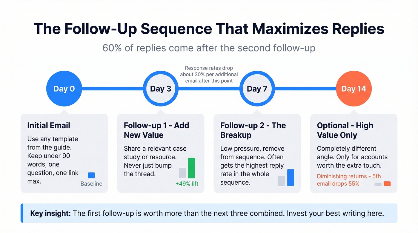 Follow-up email sequence timeline with reply rate impact