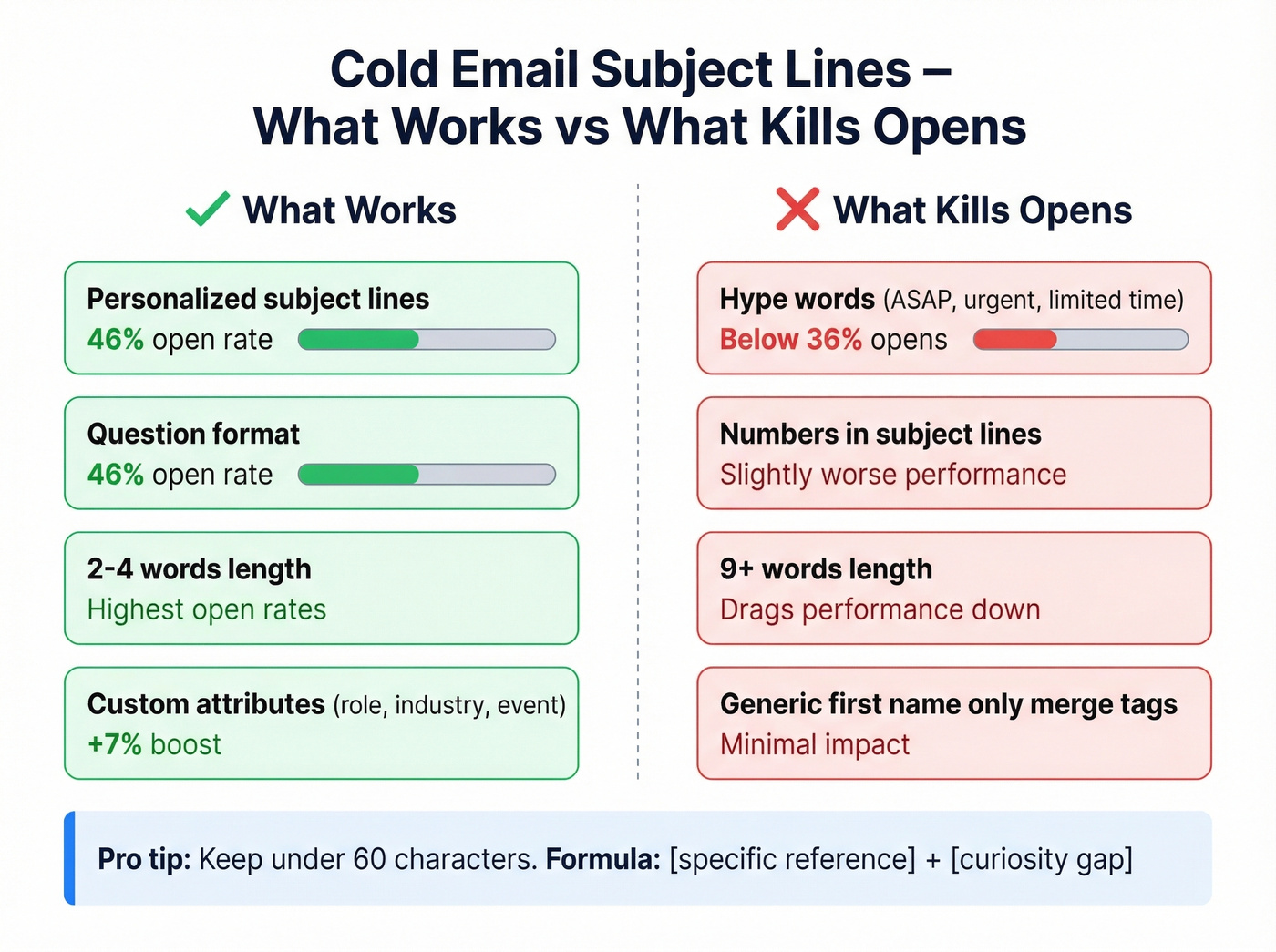 Subject line tactics comparison showing what works vs what fails