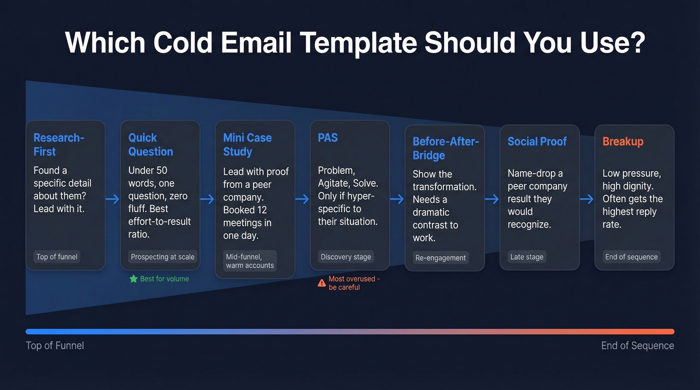 Template selection guide matching templates to sales stages