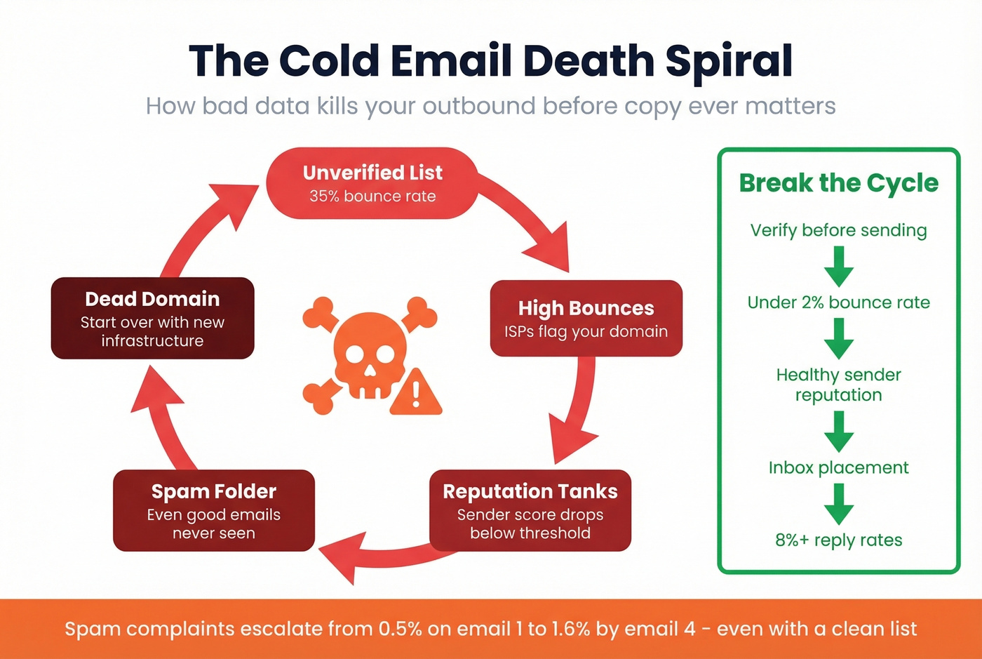 Death spiral diagram showing bad data to burned domain