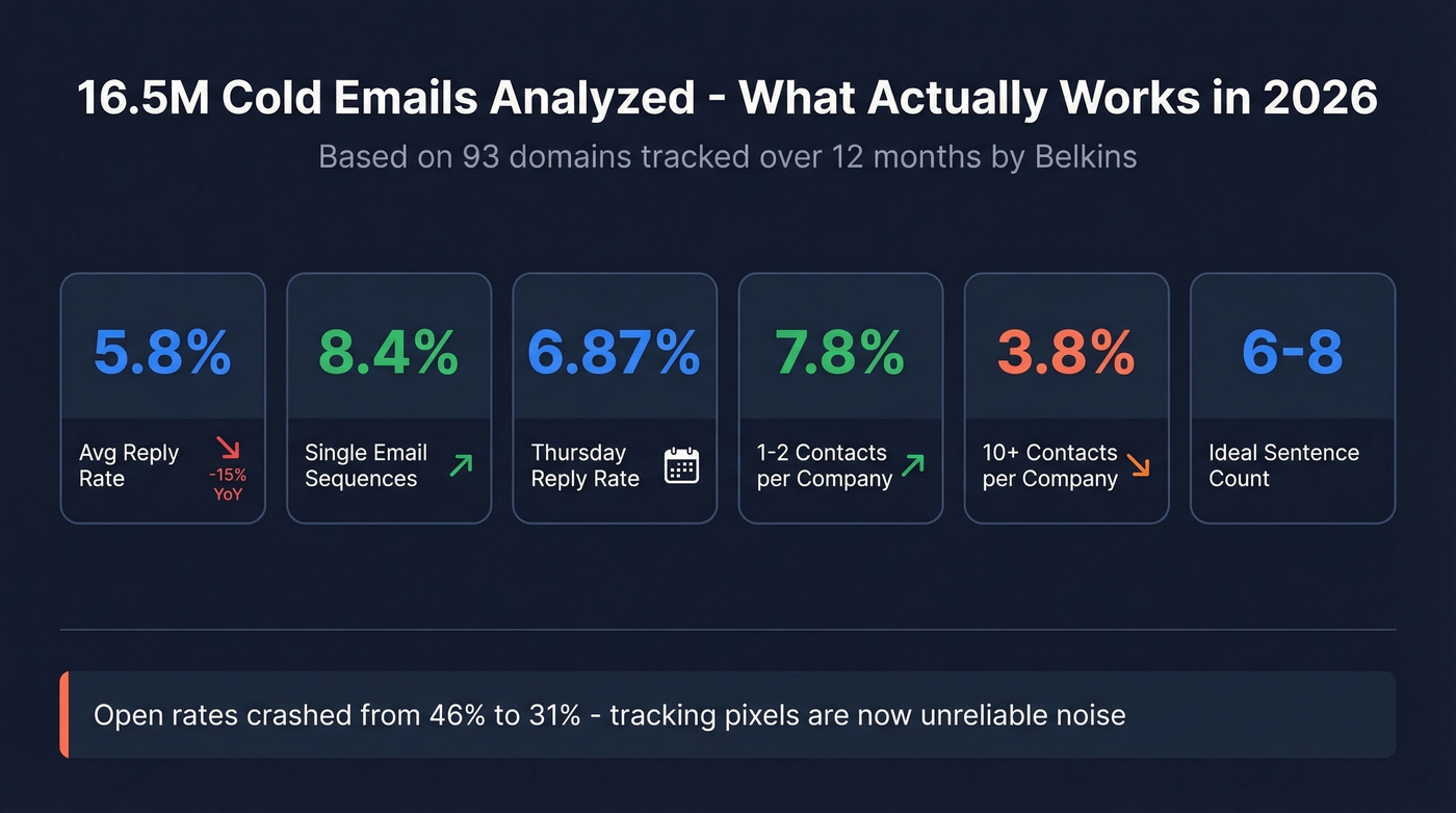 Benchmark data visualization from 16.5M cold emails