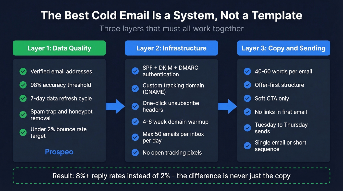 Cold email system architecture showing three critical layers