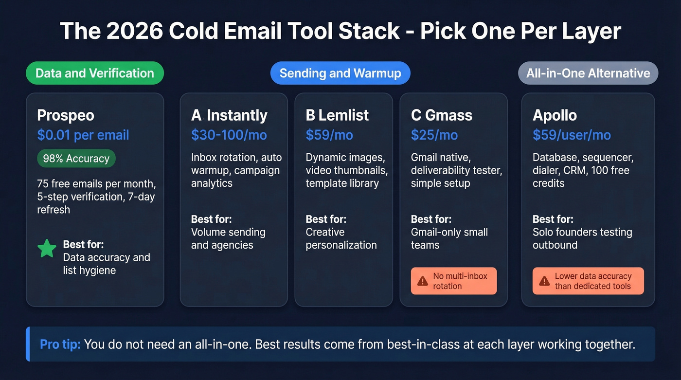 Cold email tool stack comparison across three layers