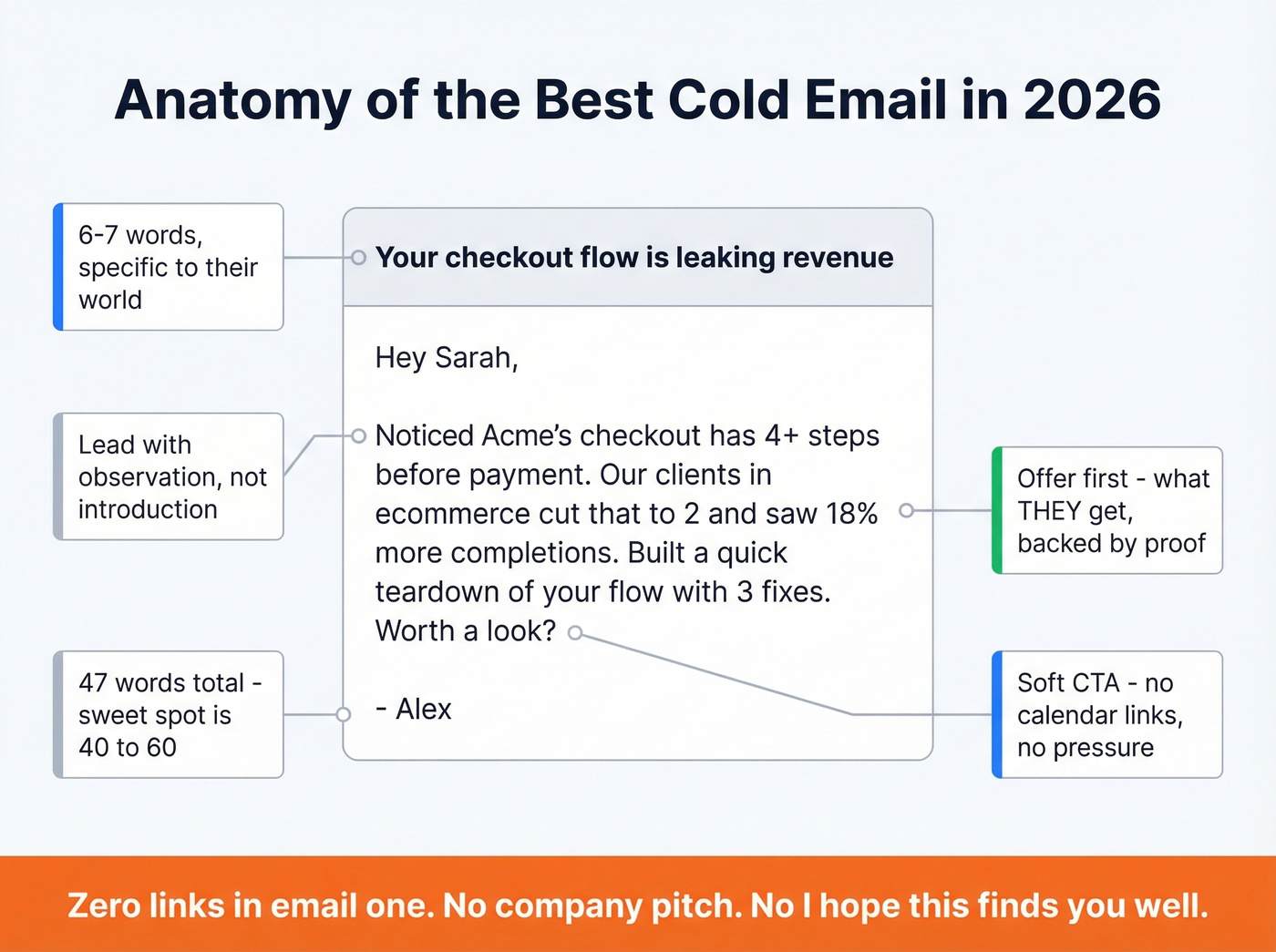 Anatomy of the perfect cold email annotated breakdown