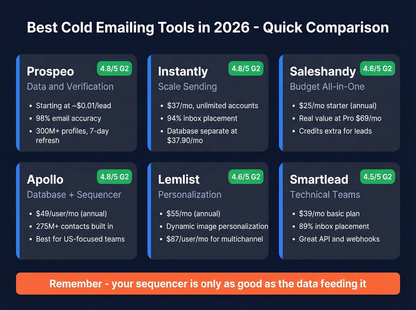 Visual comparison grid of top cold emailing tools