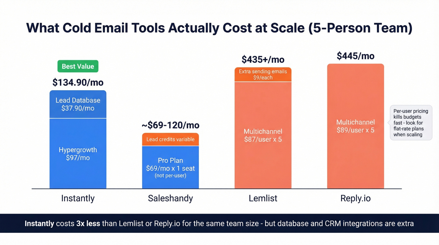 Cost comparison of cold email tools at scale