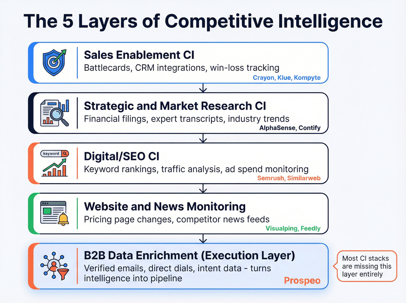 CI tool category map showing five distinct layers