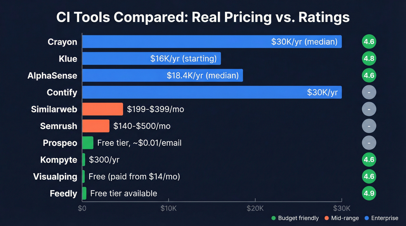 CI tools pricing and ratings comparison chart