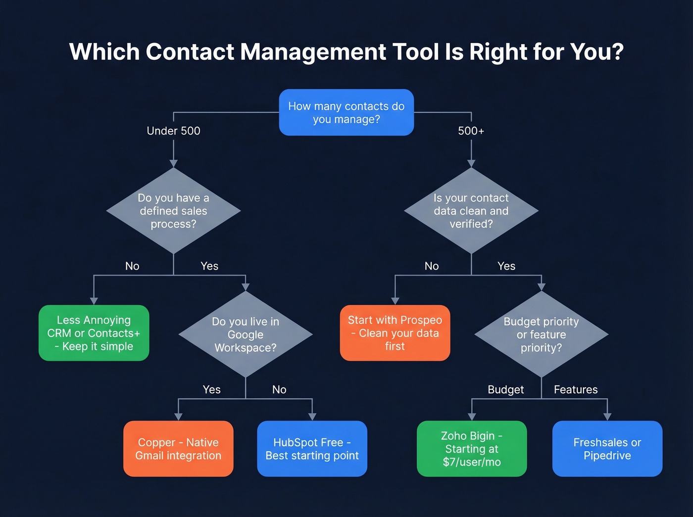 Decision flowchart for choosing contact management software