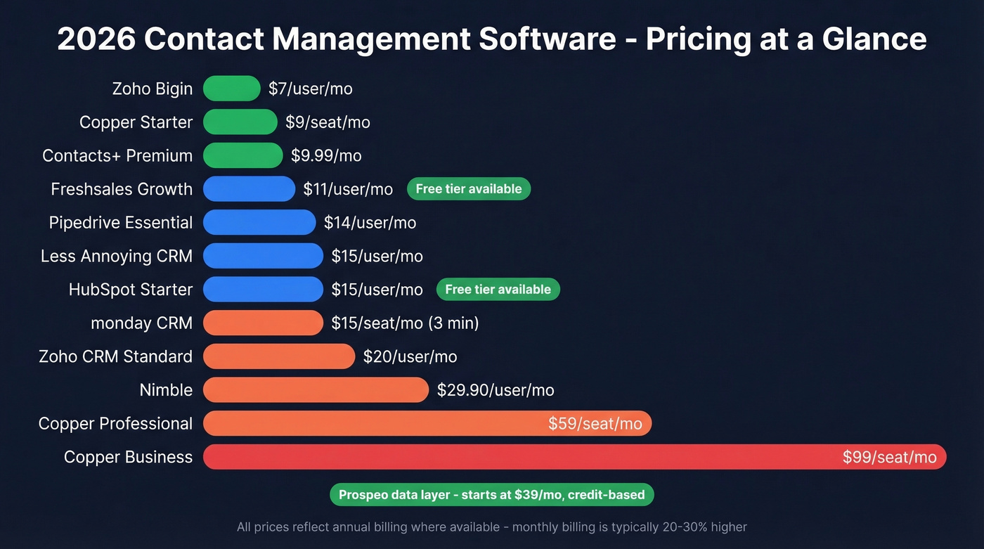 Pricing comparison across all 12 contact management tools