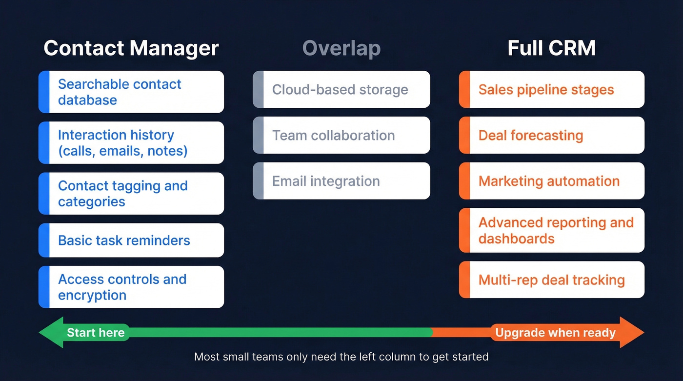 Contact manager vs CRM feature comparison diagram
