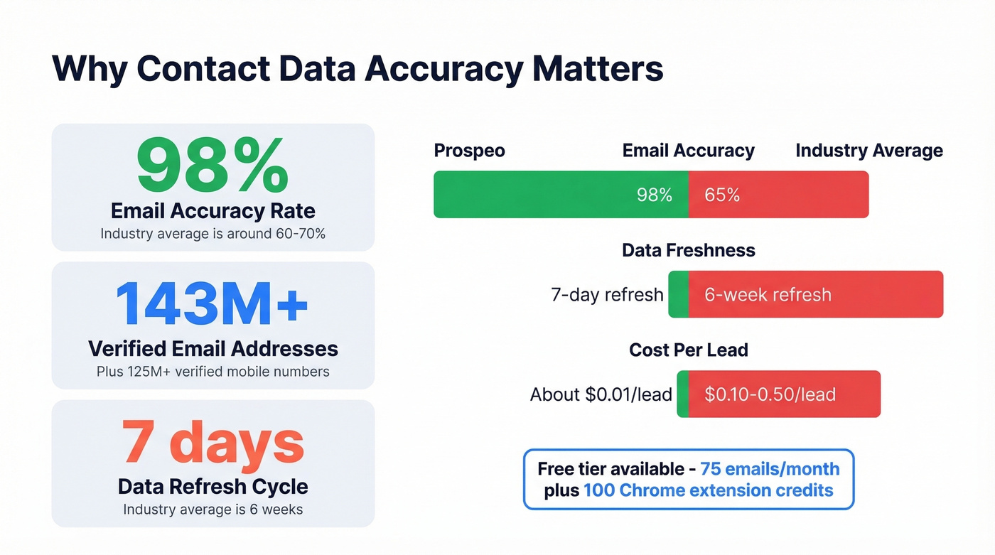 Prospeo data accuracy and coverage statistics visual