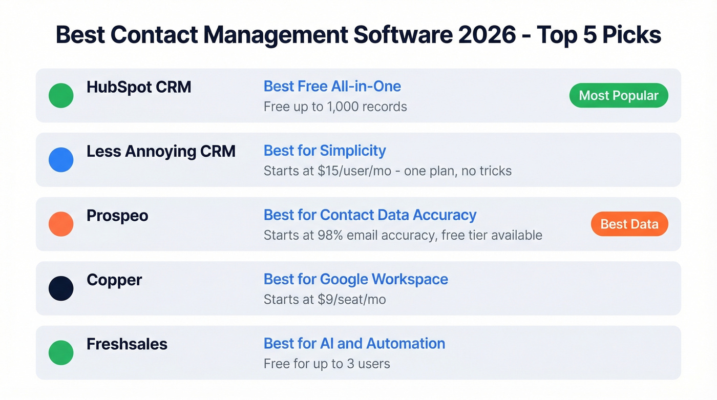 Top 5 contact management software picks overview cards