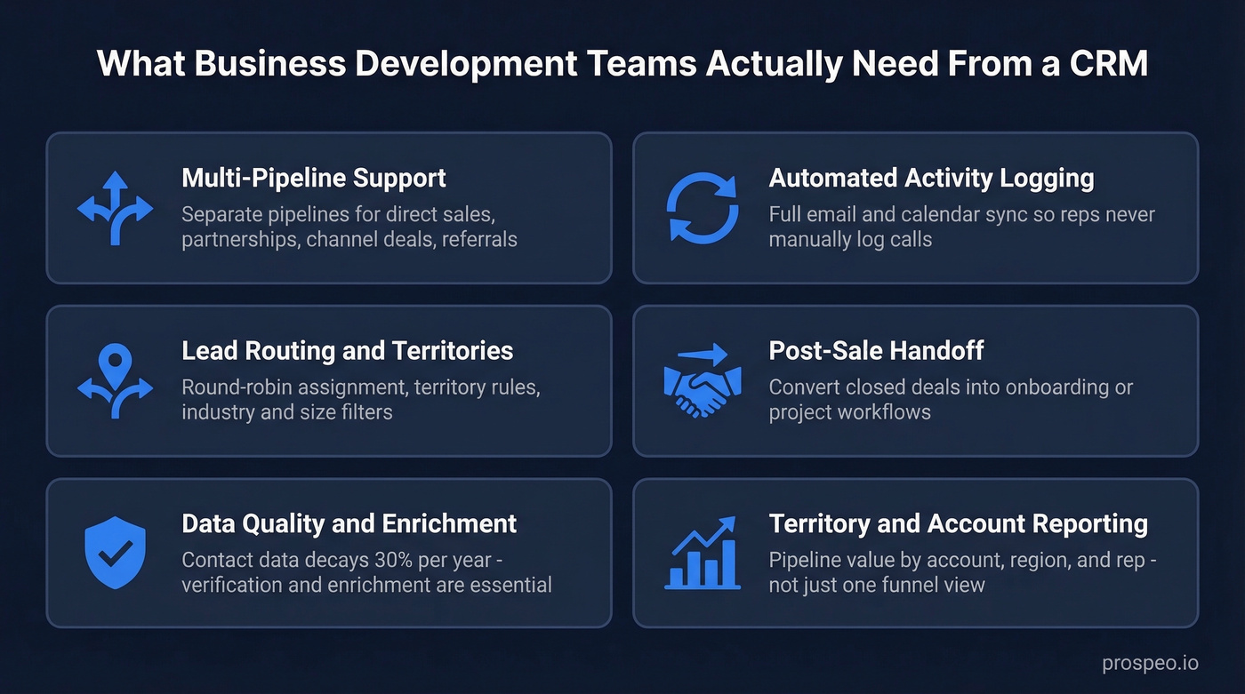 Six core CRM requirements for business development teams