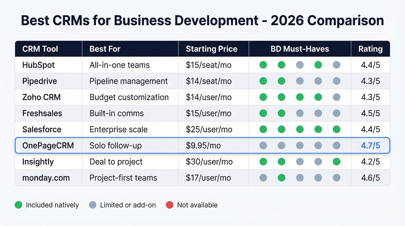 Visual CRM comparison matrix for business development teams