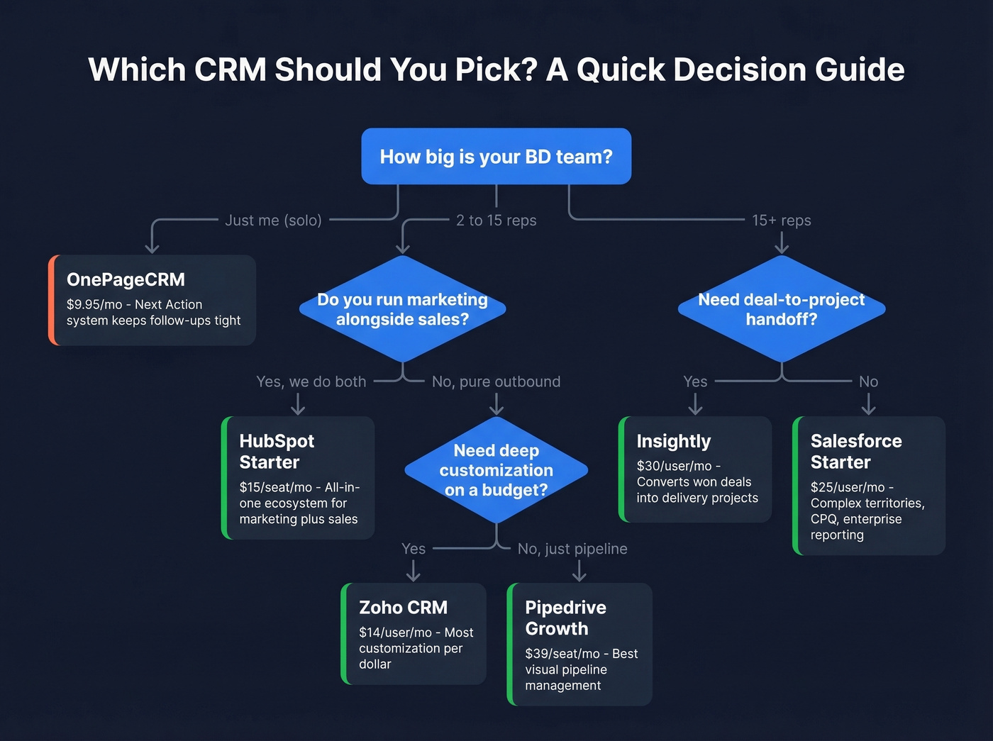 Decision flowchart for choosing a CRM by team type