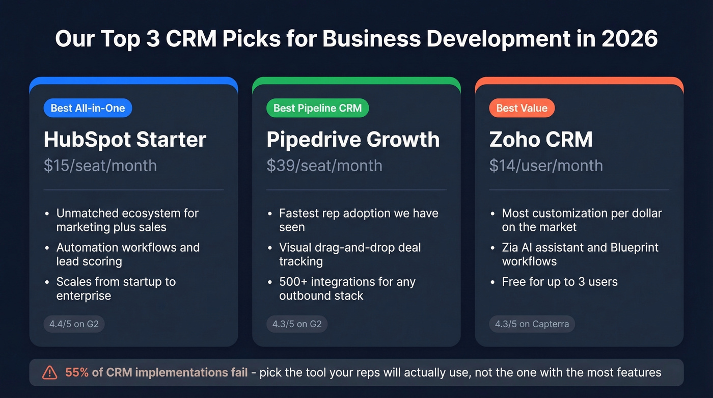 Top three CRM picks for business development highlighted