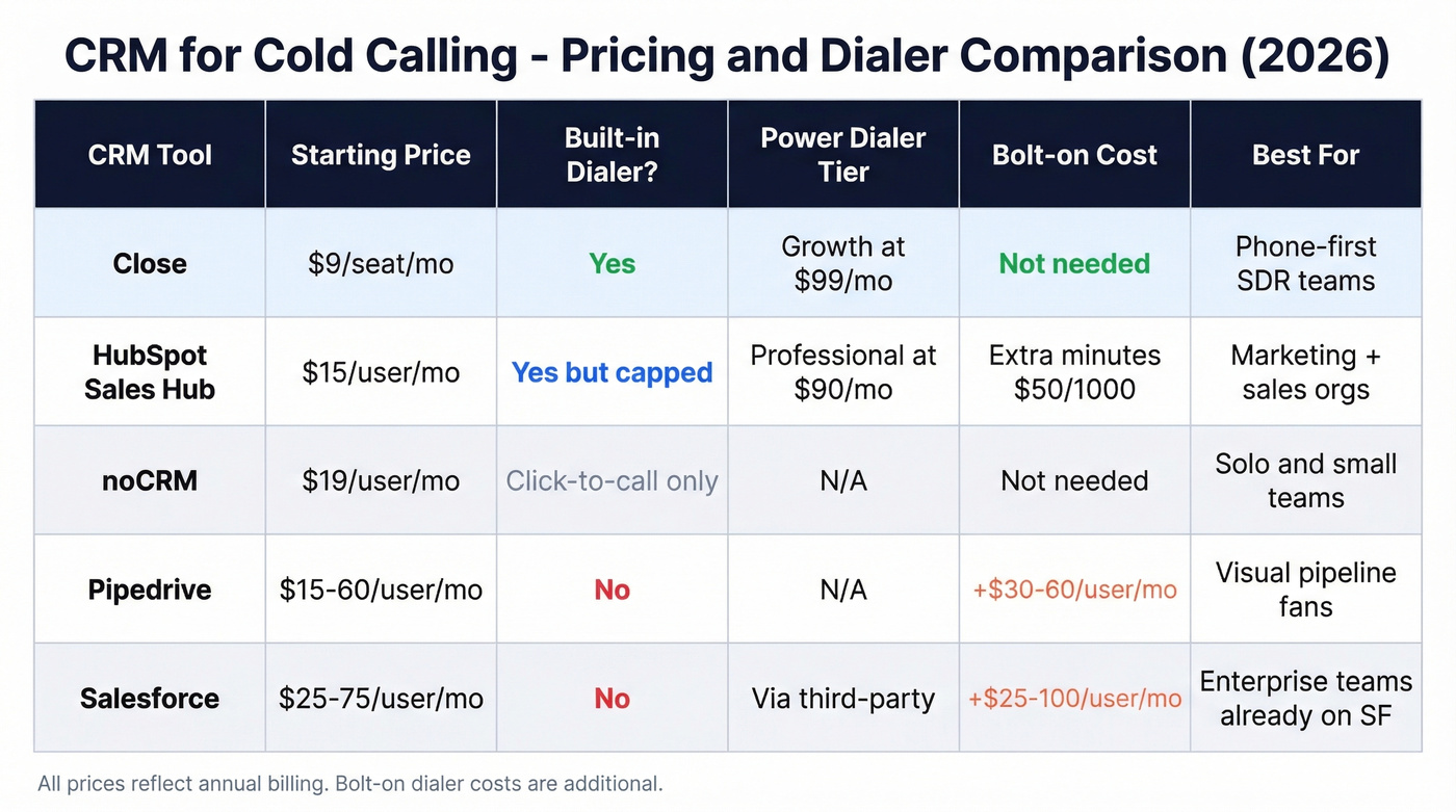 Side-by-side pricing and dialer comparison of five CRMs