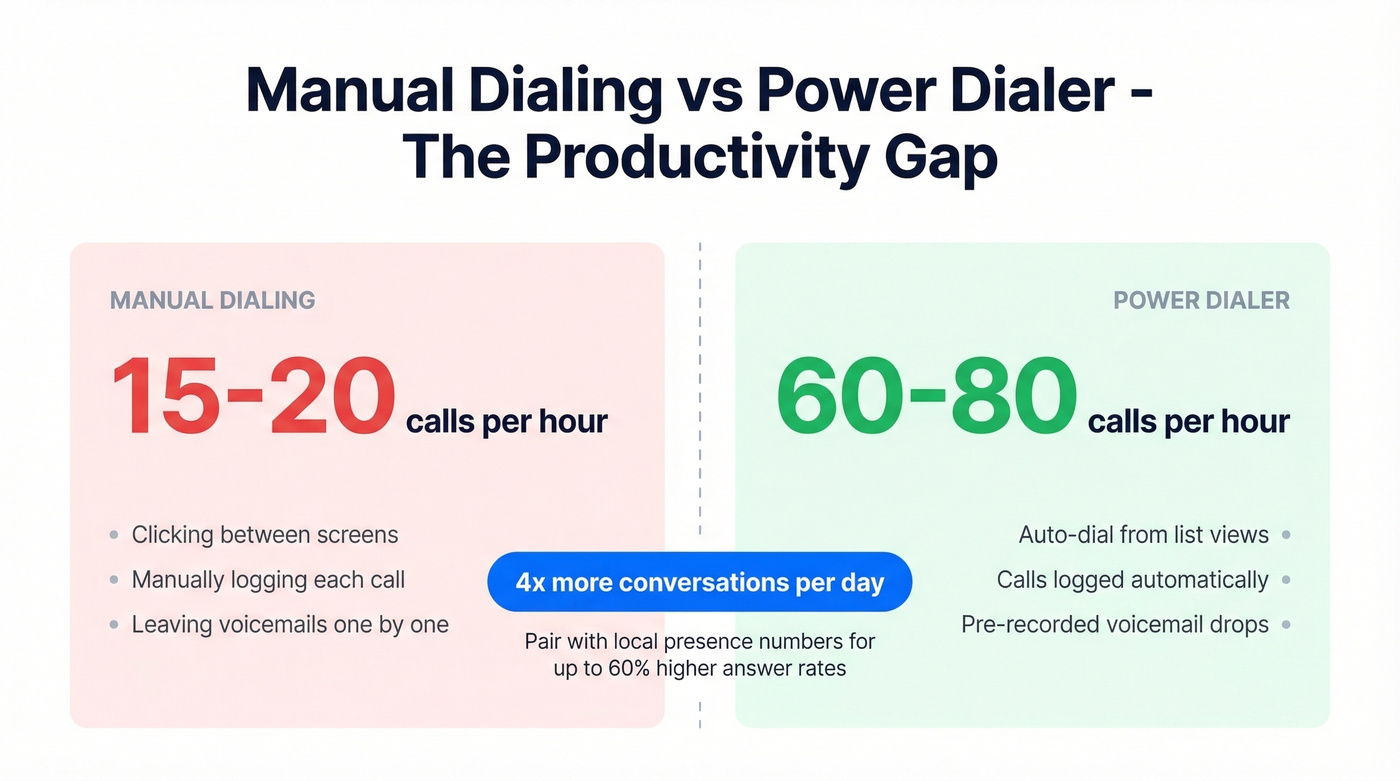 Manual dialing vs power dialer calls per hour comparison