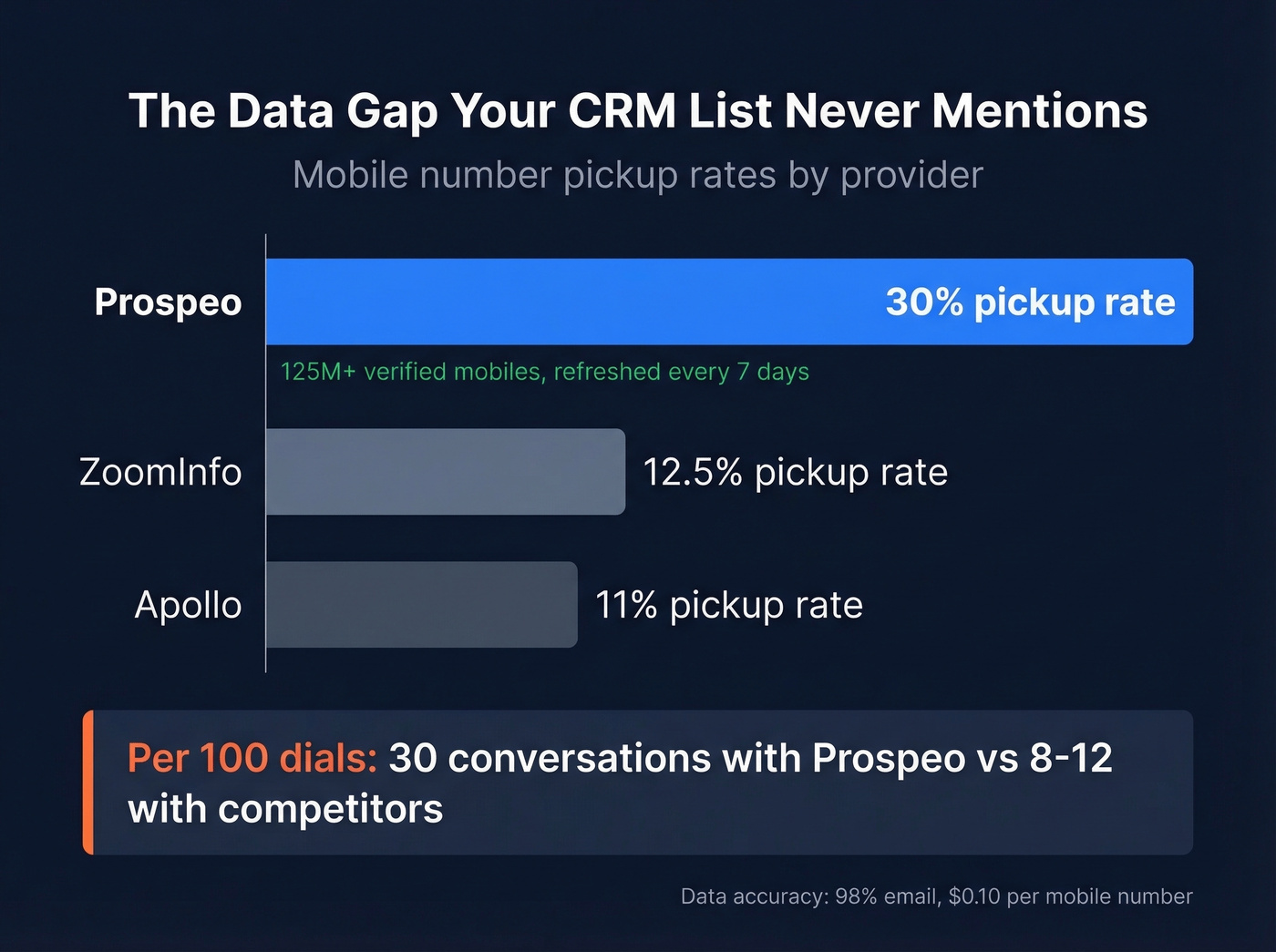 Pickup rate comparison between Prospeo, ZoomInfo, and Apollo