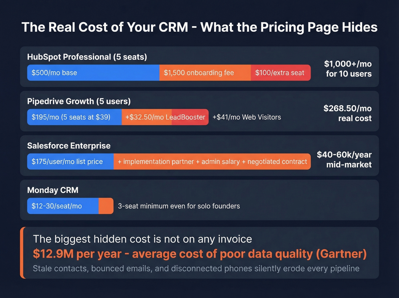 Real hidden costs breakdown for popular CRMs