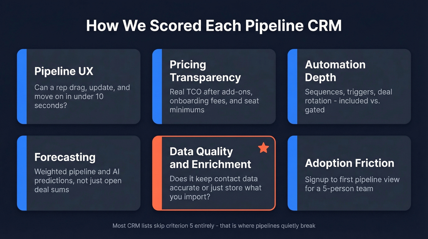 Six weighted evaluation criteria for pipeline CRMs
