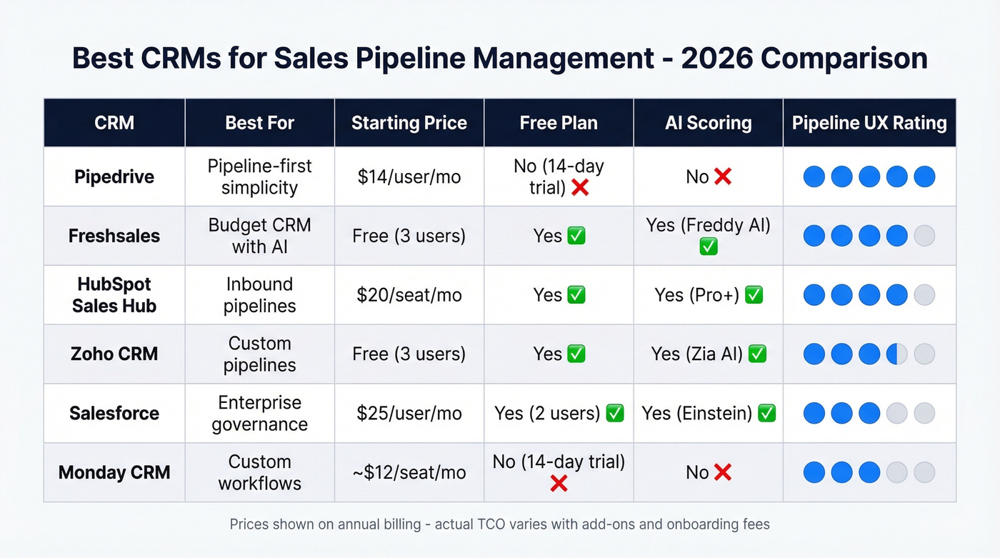 Head-to-head comparison of top pipeline CRMs