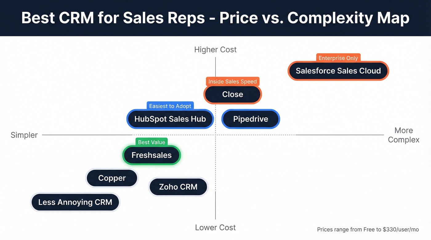 8 CRM tools mapped by price and team size