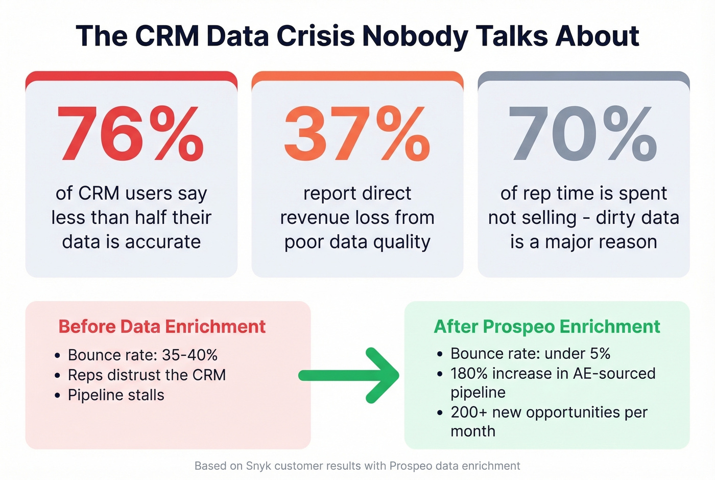 CRM data quality crisis stats and impact visual
