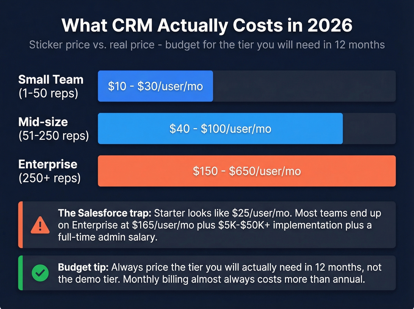 CRM pricing tiers by team size with hidden costs