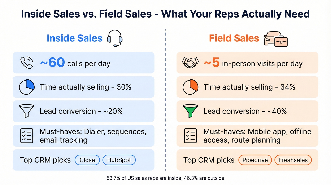 Inside sales vs field sales CRM needs comparison