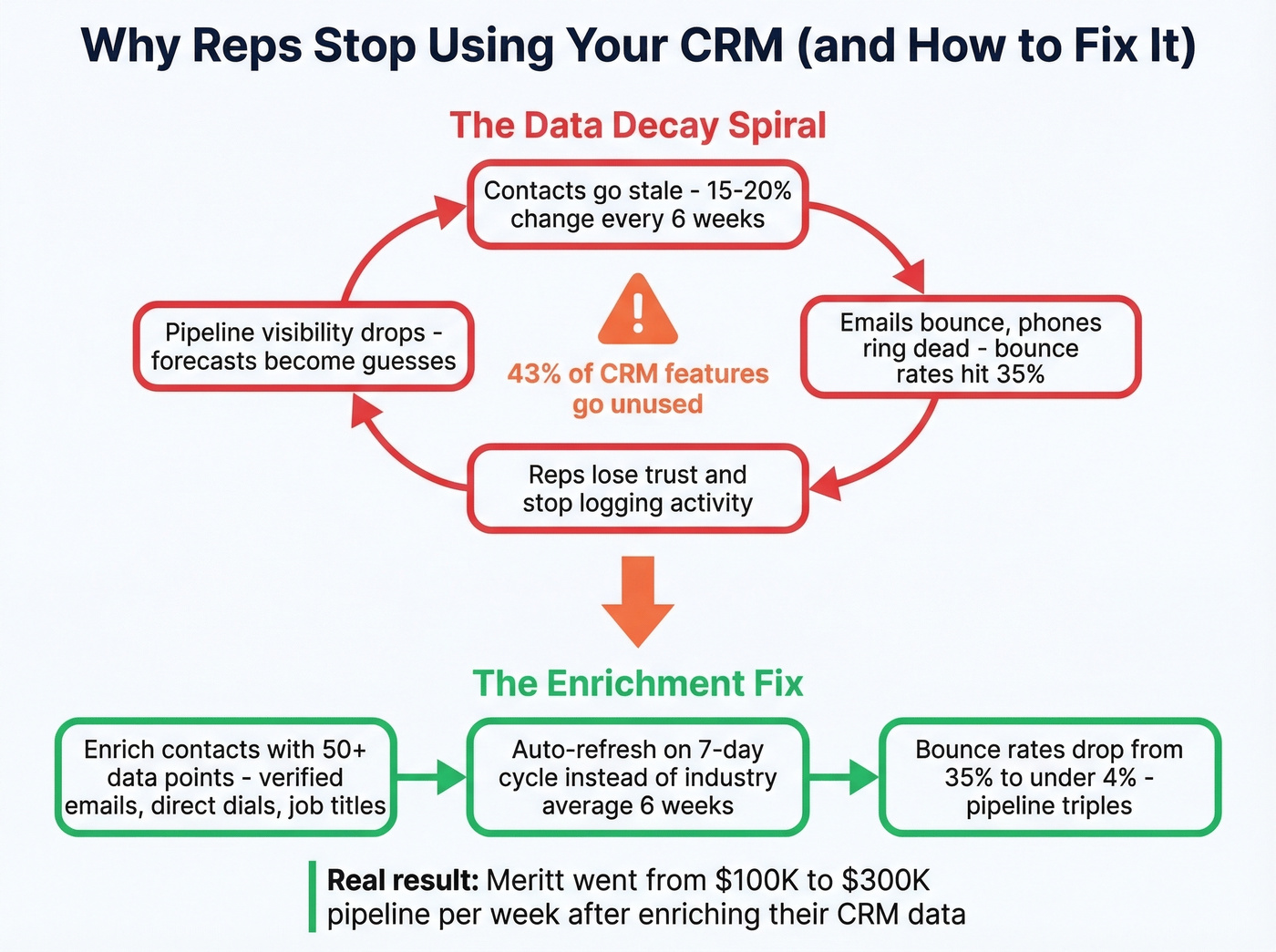 CRM data decay cycle and enrichment solution flow