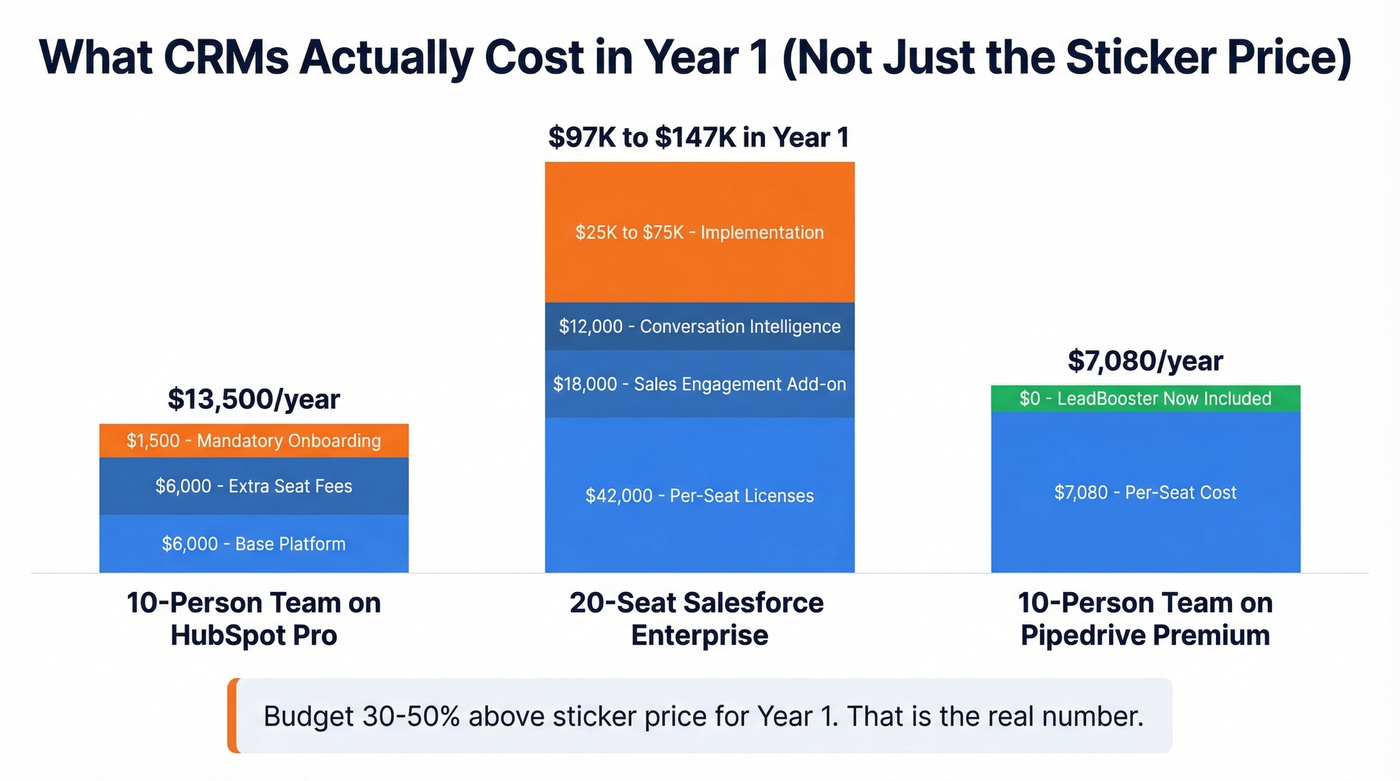 True first-year CRM cost breakdown with hidden fees