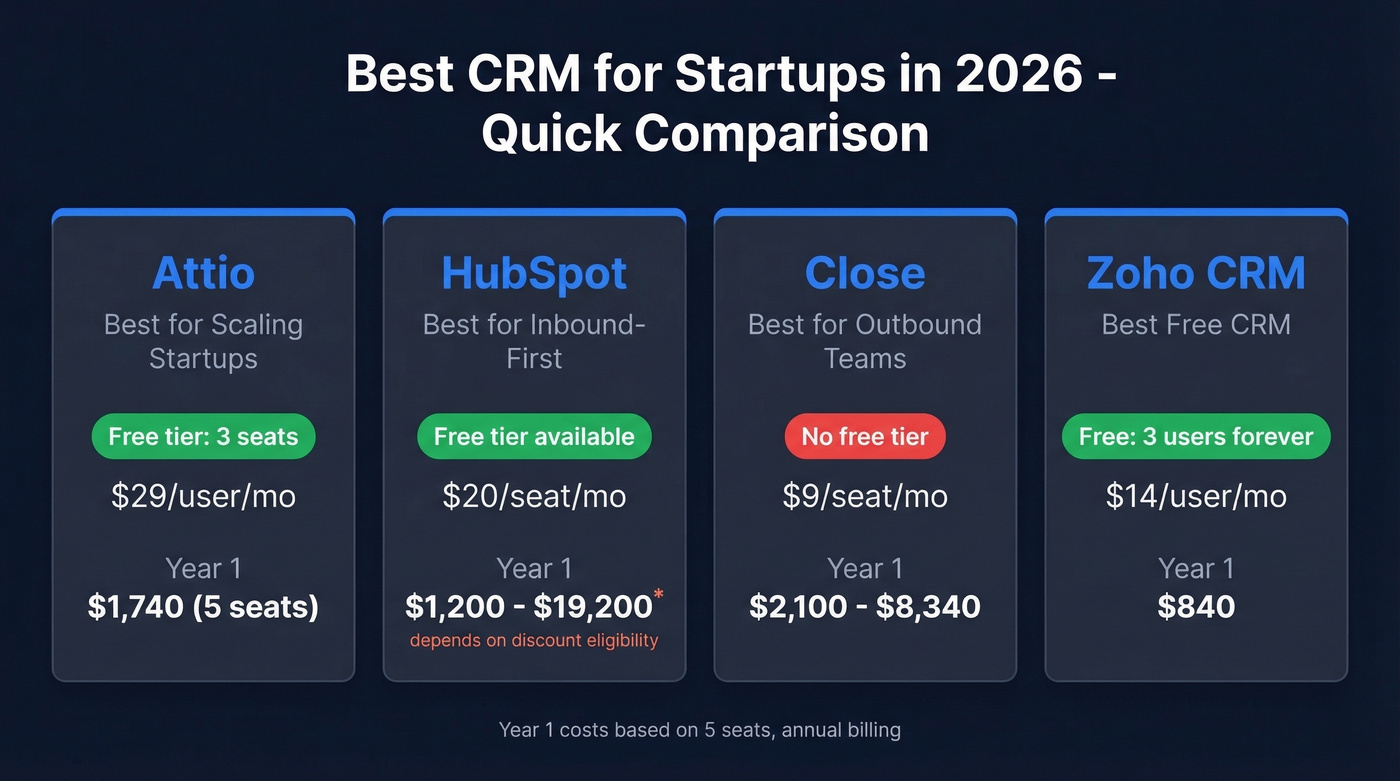 Startup CRM comparison matrix with pricing and best use cases
