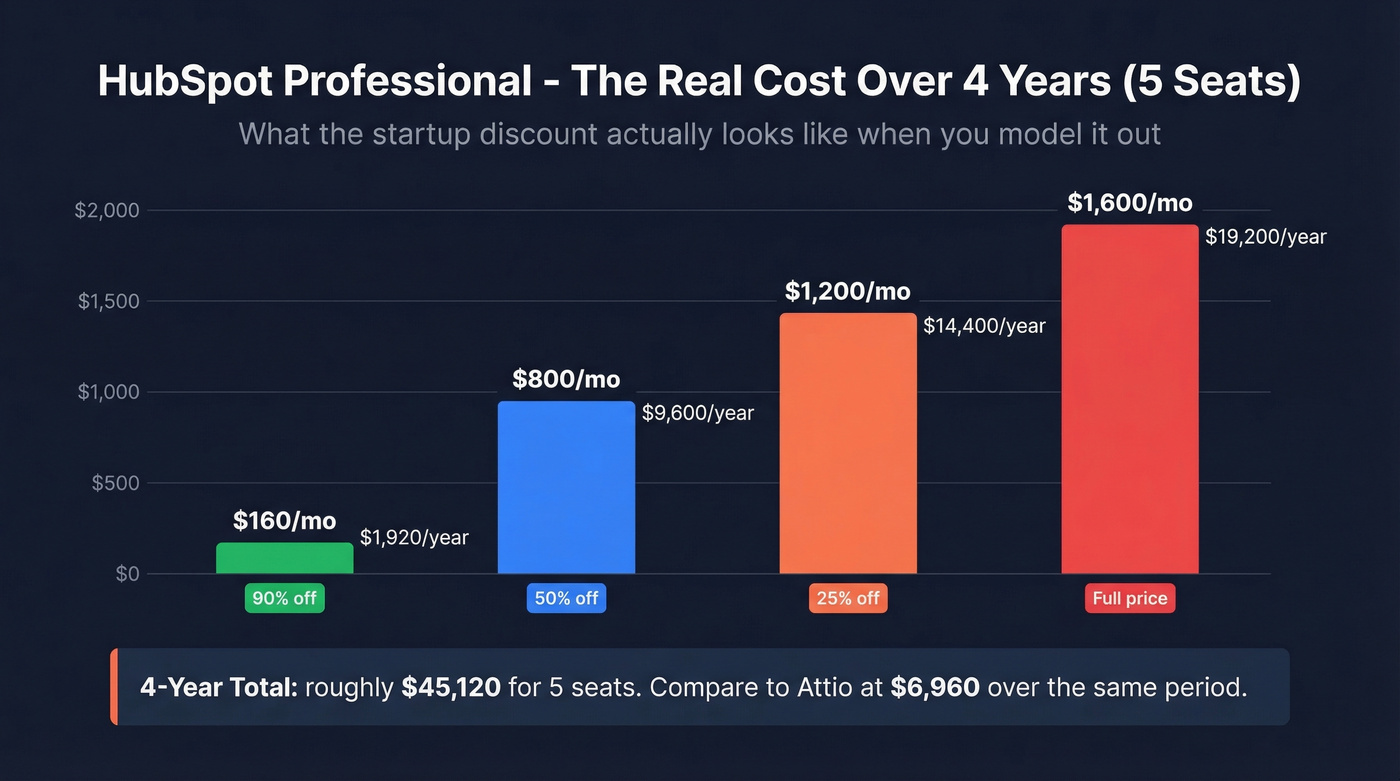 HubSpot startup discount cost curve over four years