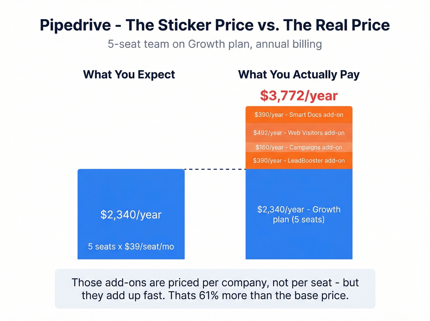 Pipedrive hidden add-on costs breakdown for startups