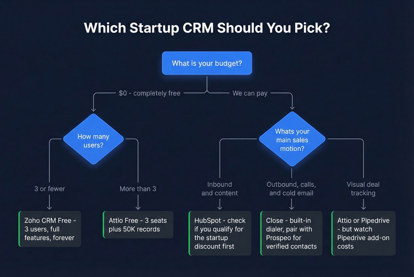 Decision flowchart to pick the right startup CRM