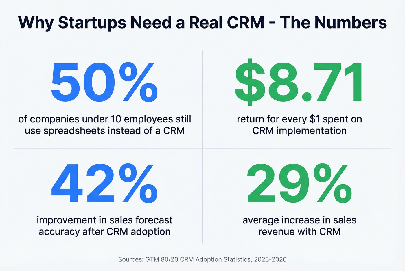Key CRM statistics for startups ROI and adoption