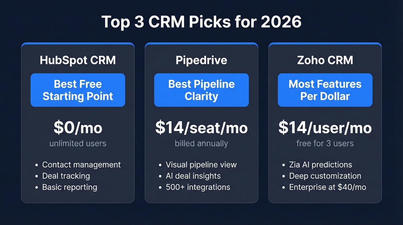 Top 3 CRM picks comparison with pricing and use case