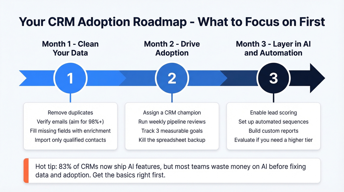 CRM adoption priority roadmap for small businesses