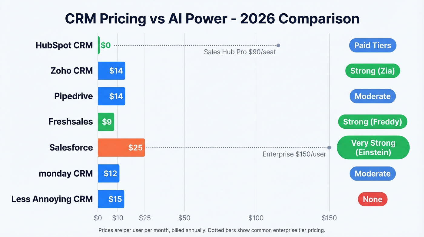 CRM pricing tiers bar chart with AI capability indicators