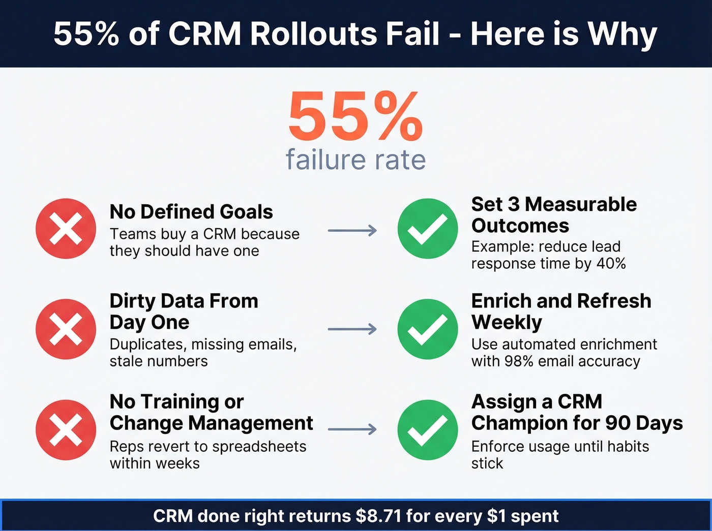 Three root causes of CRM failure with fixes